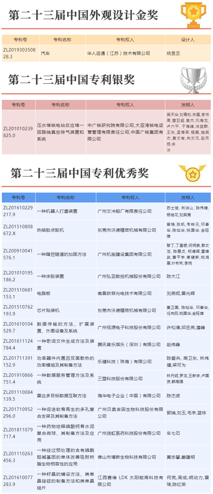 喜報!三環代理的17項專利榮獲第二十三屆中國專利獎.png 喜報!三環代理的17項專利榮獲第二十三屆中國專利獎.png